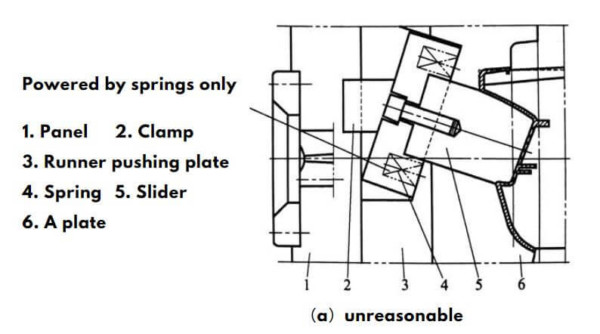 Side core pulling mechanism of the injection mold | 7 design tip