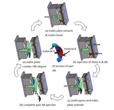 The Best Multi-material Injection Molding Solution For Plastic Products