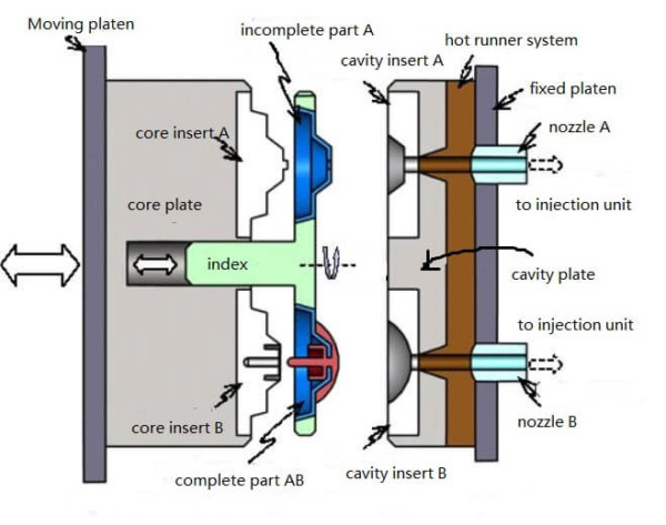 The Best Multi-material Injection Molding Solution For Plastic Products