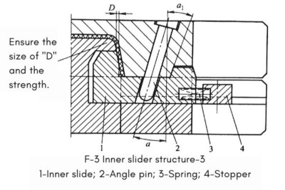 Injection mold structure design: 4 common mechanisms.